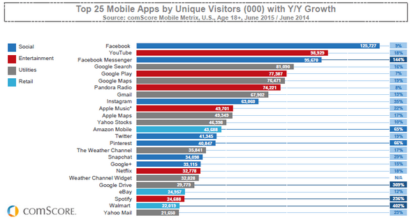 Phần lớn người dùng chỉ sử dụng quanh đi quẩn lại có 5 apps chính - Nguồn: comScore